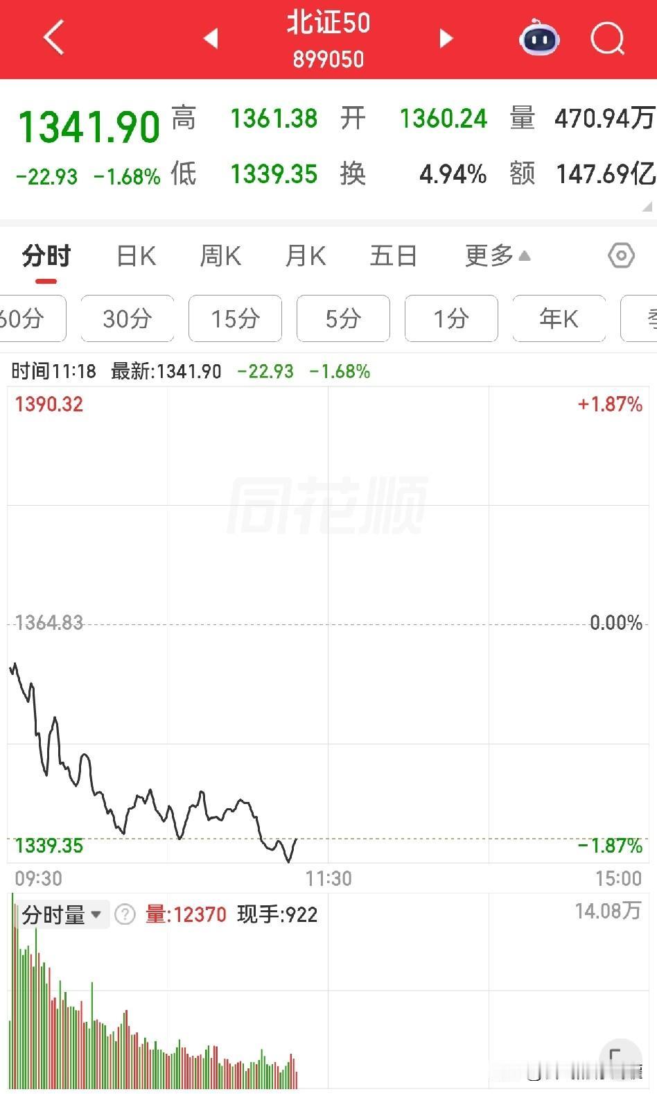 今天上午有点儿惨，北证太拉胯了，账户缩水严重，不忍直视。北证票还是不要轻易玩儿，