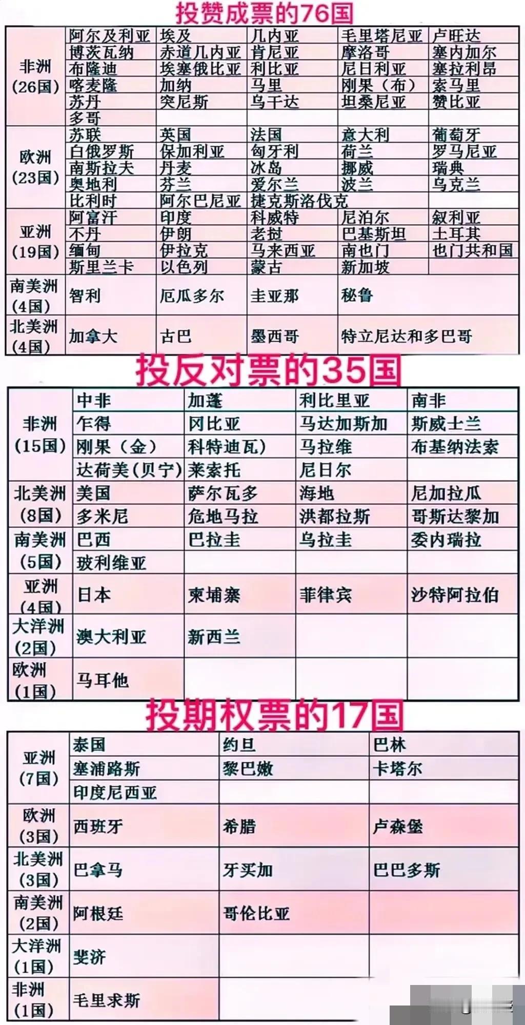 网友做了个图
我们“重返”联合国投票情况
非洲，欧洲出力都不小
