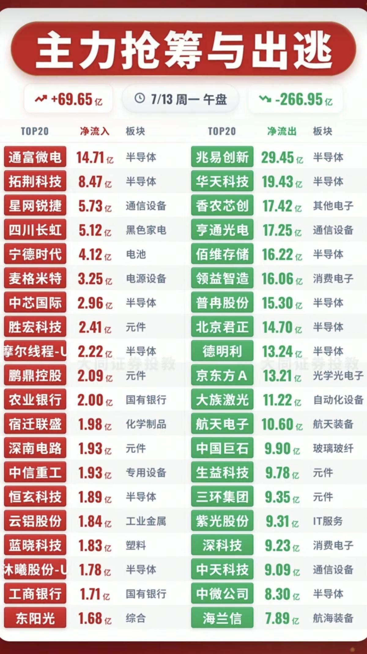 7.13周一  主力资金  流入流出个股榜TOP20！

资金抢筹：
第四代半导