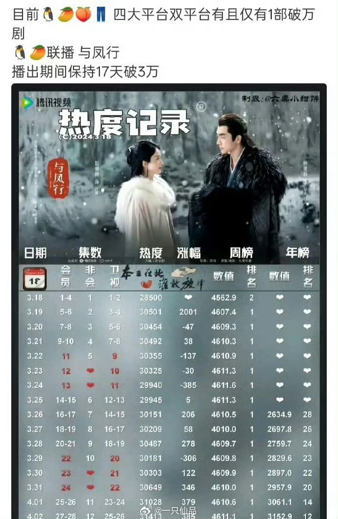 与凤行成绩真的牛，赵丽颖伟大，丽粉还是太低调了 