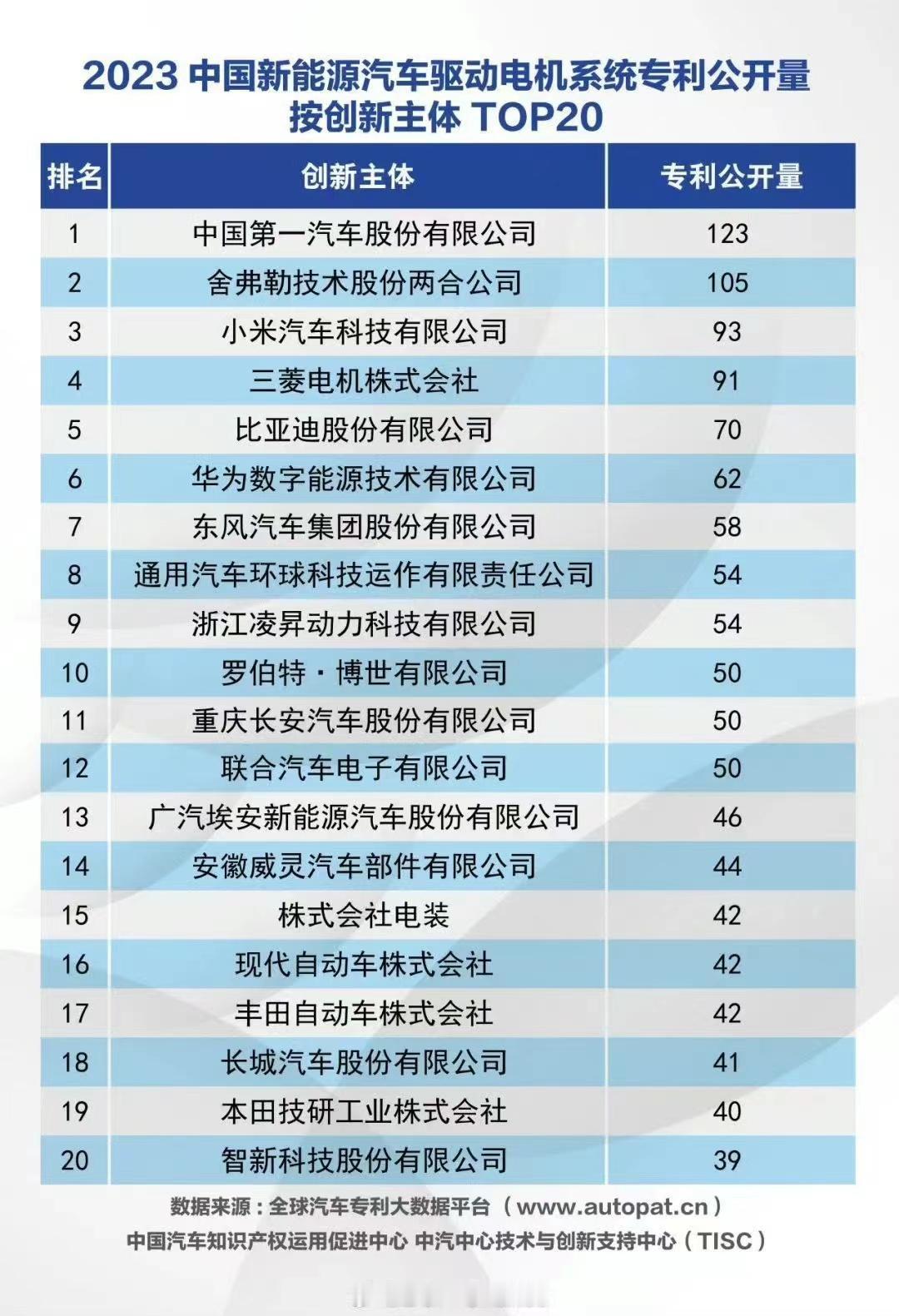 这是2023年国新能源汽车驱动电机系统专利公开量 TOP20，小米排全球第二，仅