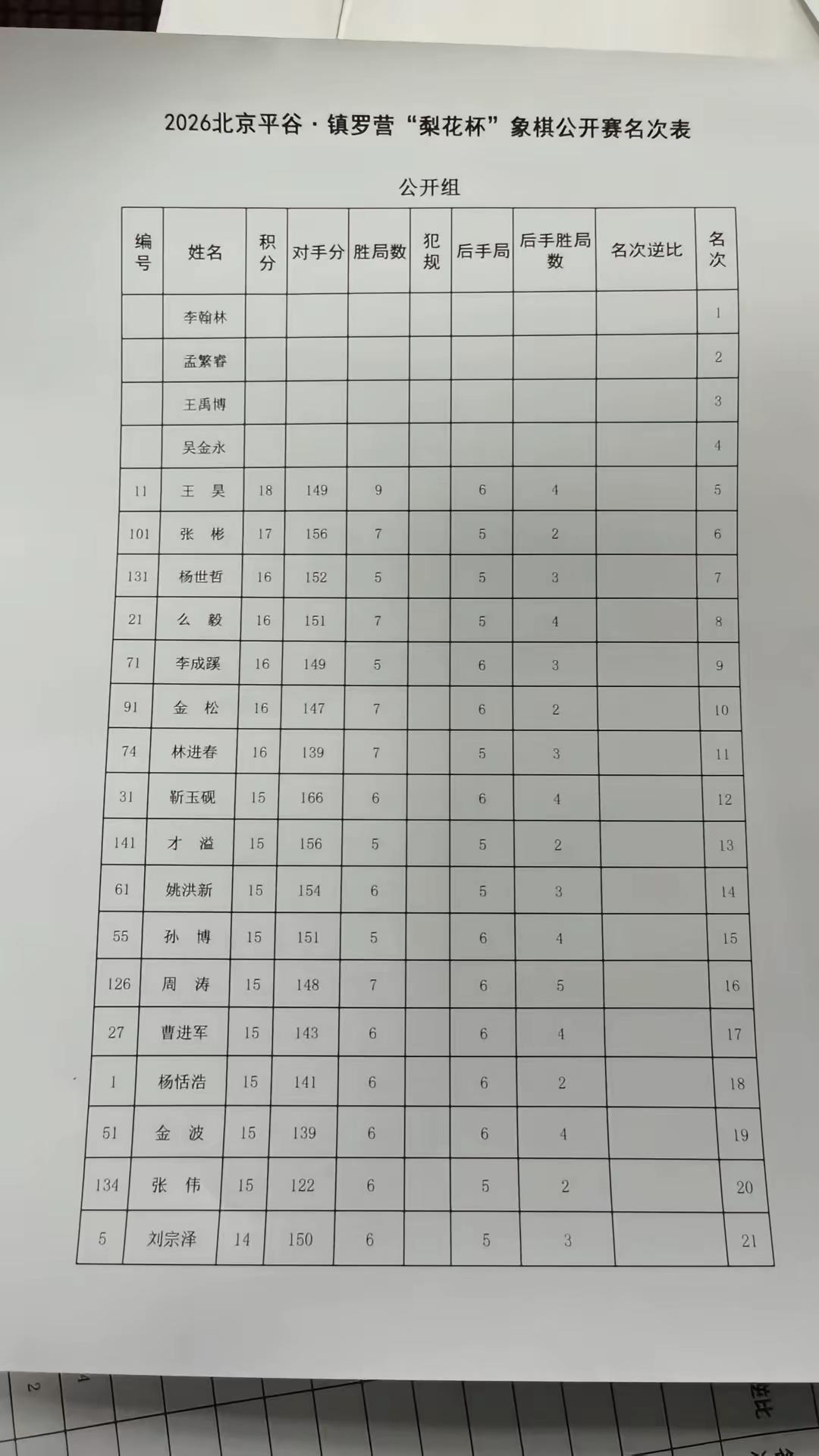 北京平谷“镇罗营梨花杯”比赛结果揭晓：公开组李翰林获得冠军，孟繁睿亚军，王禹博季