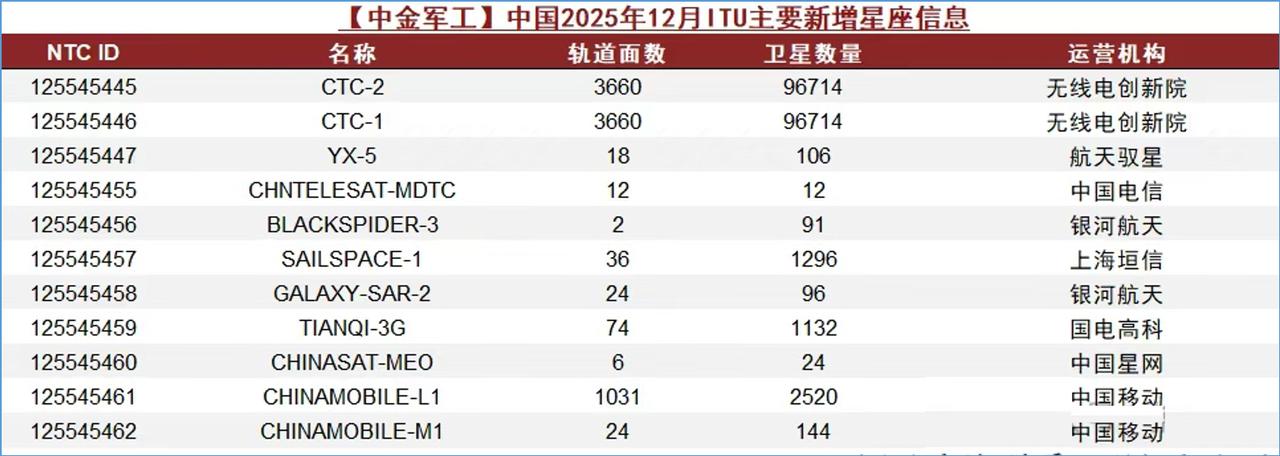 2025年12月ITU主要新增星座信息