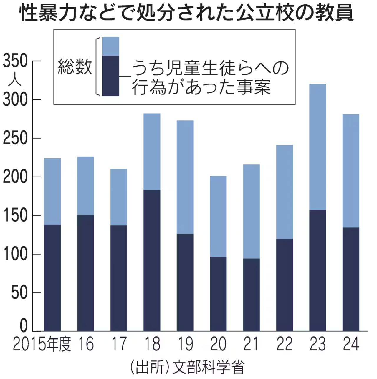 其实，日本有个数据库，专门记录性侵学生的失格教师，但7成学校竟从不查看。日本文部