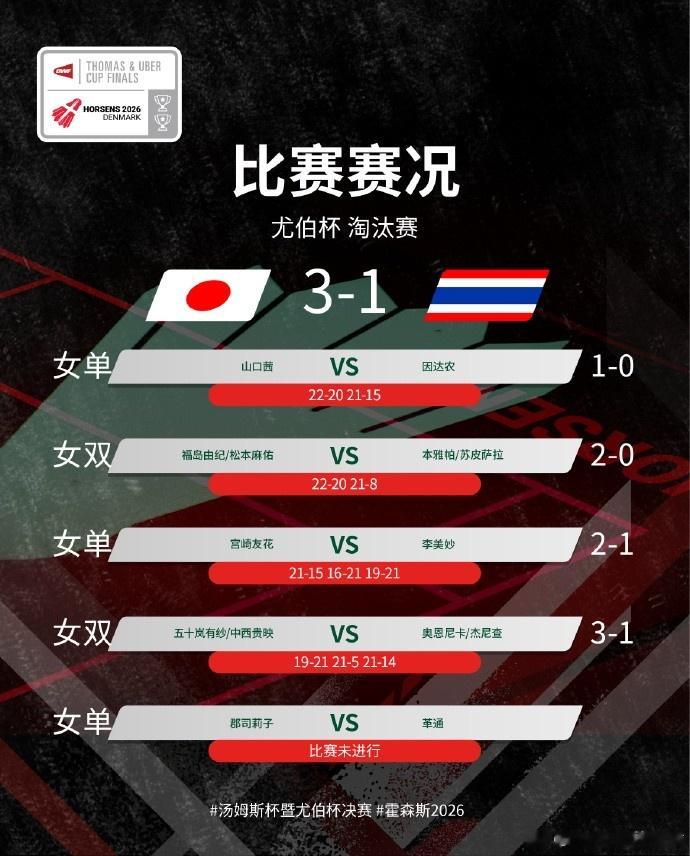 尤伯杯日本队3-1战胜泰国，明天下午半决赛中国vs日本