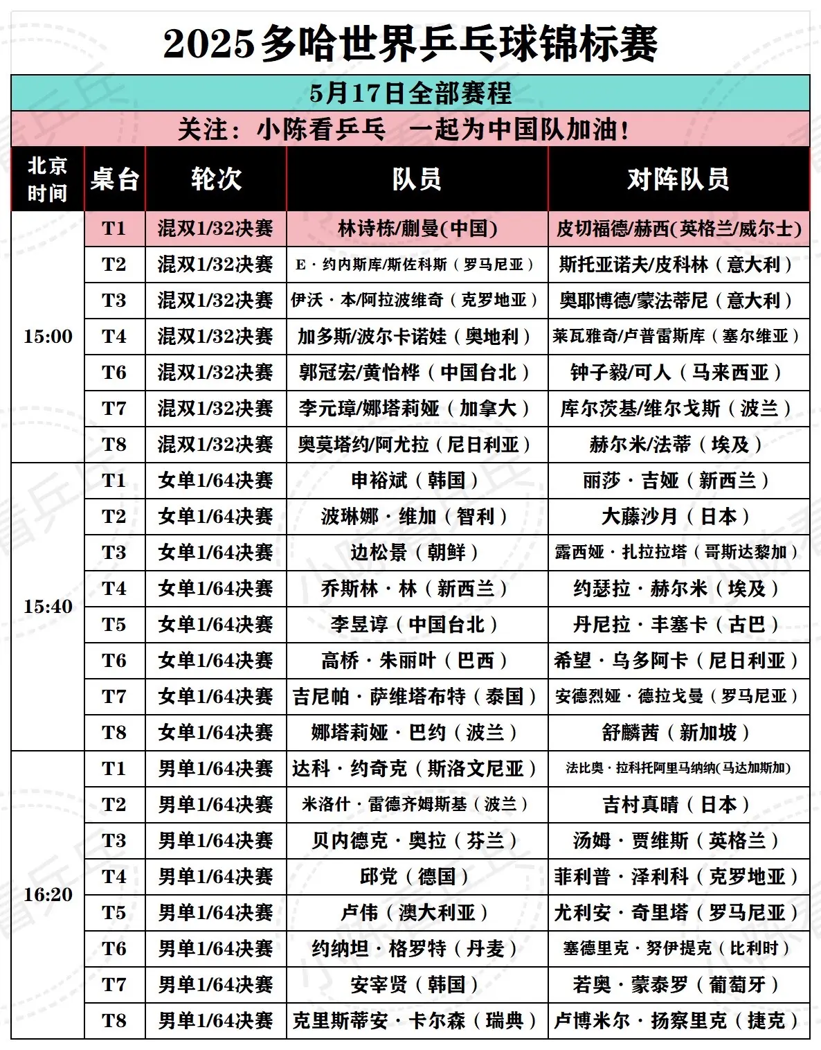 2025多哈世乒赛5月17日全部赛程。2025多哈世界乒乓球锦标赛5月...