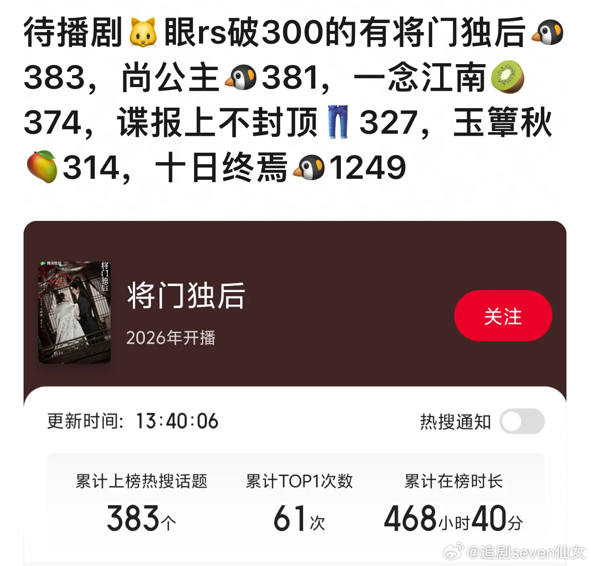 待播剧热搜大于300的六部，来看看哪些是热搜大户，符合体感吗？ ​​​
