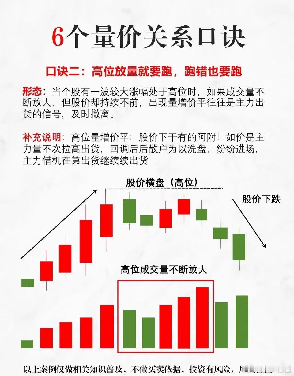 量价关系口诀，好记又实用： 1. 价涨量增，顺势而为2. 价涨量缩，上涨乏力3.