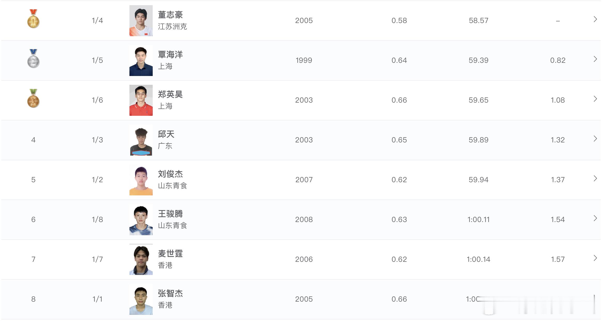 2026年全国游泳冠军赛 男子100米蛙泳决赛成绩🏅董志豪 58.57 PB 