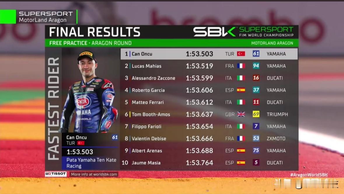 WSBK西班牙阿拉贡练习赛成绩公布，61号雅马哈车手表现突出，位居第一位，张雪机