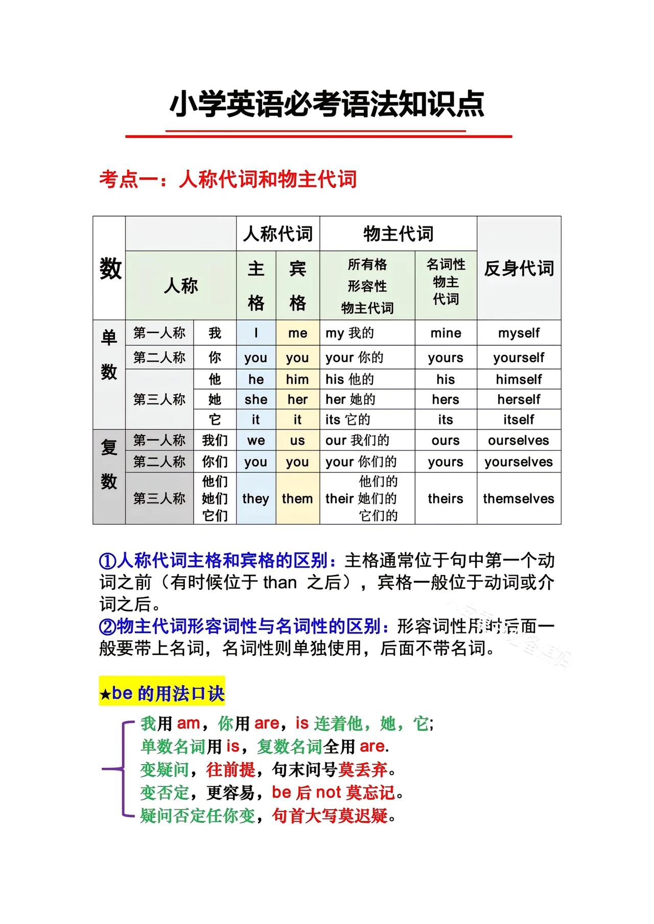 小学英语必考语法知识点，全都给大家整理好在这里了，什么人称代词、物主代词、疑问代