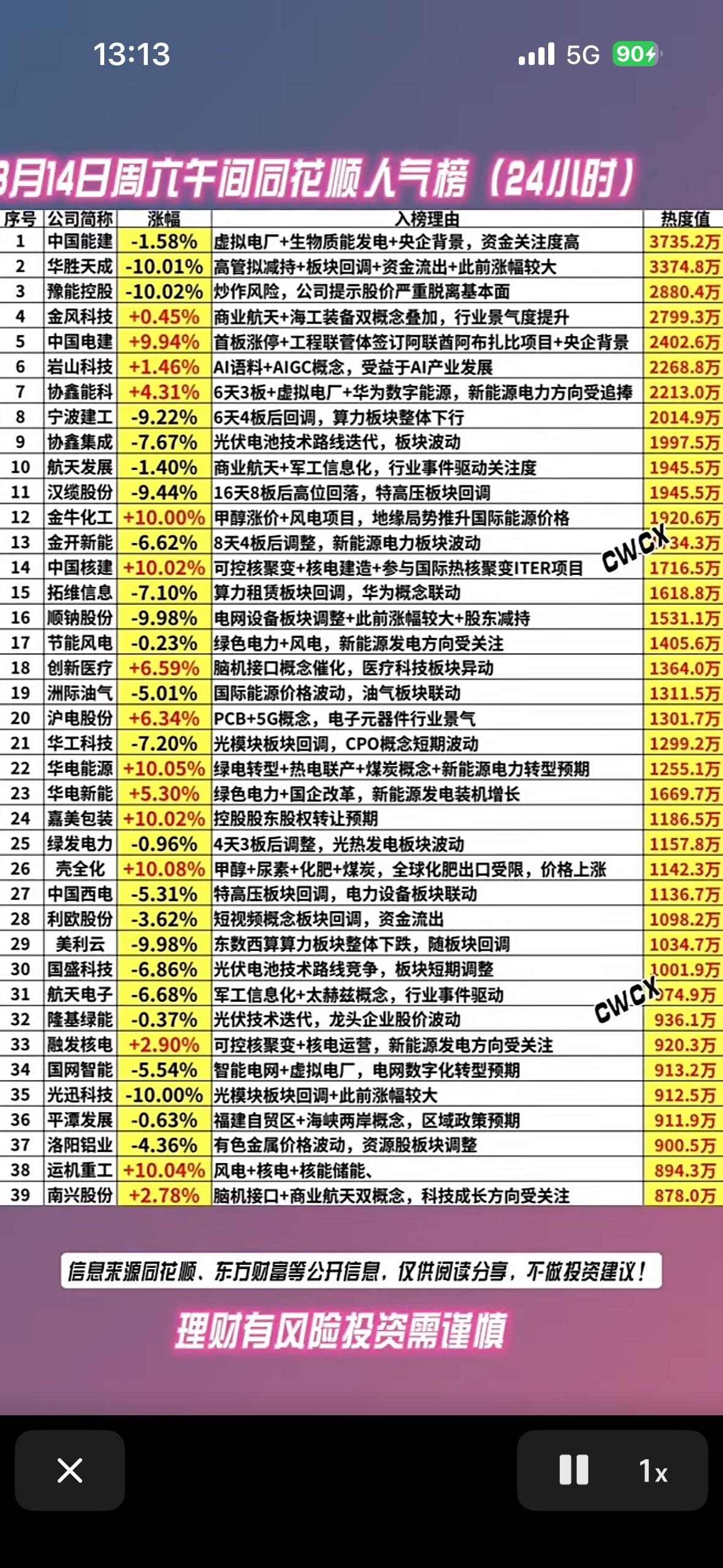 今日股市涨跌榜，带你一图看懂！

3月14日的股市行情真是让人眼花缭乱！隔夜美股