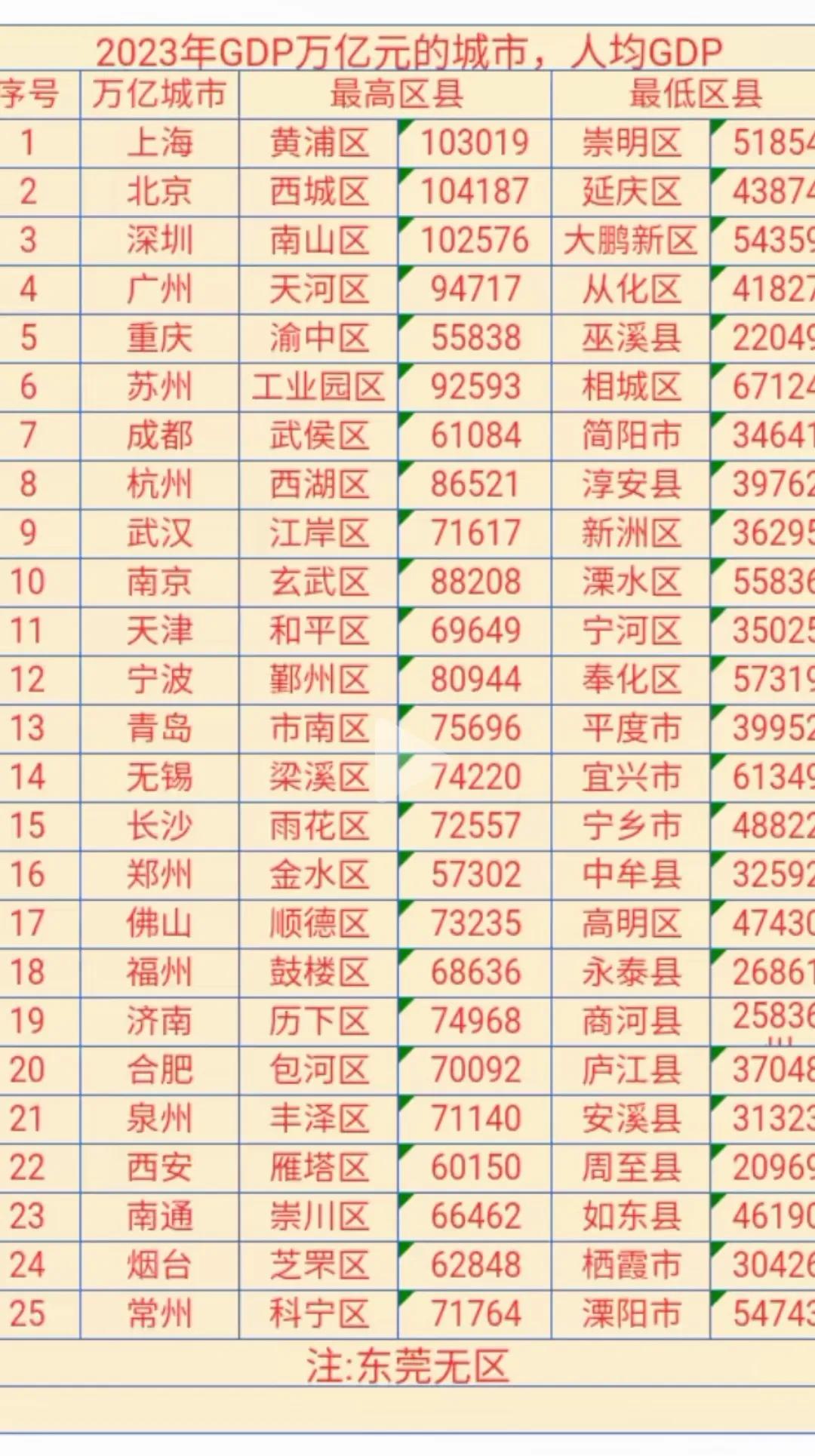 #寻找热爱表达的你#从化，其实还可以的。
       全国有25个GDP过万亿