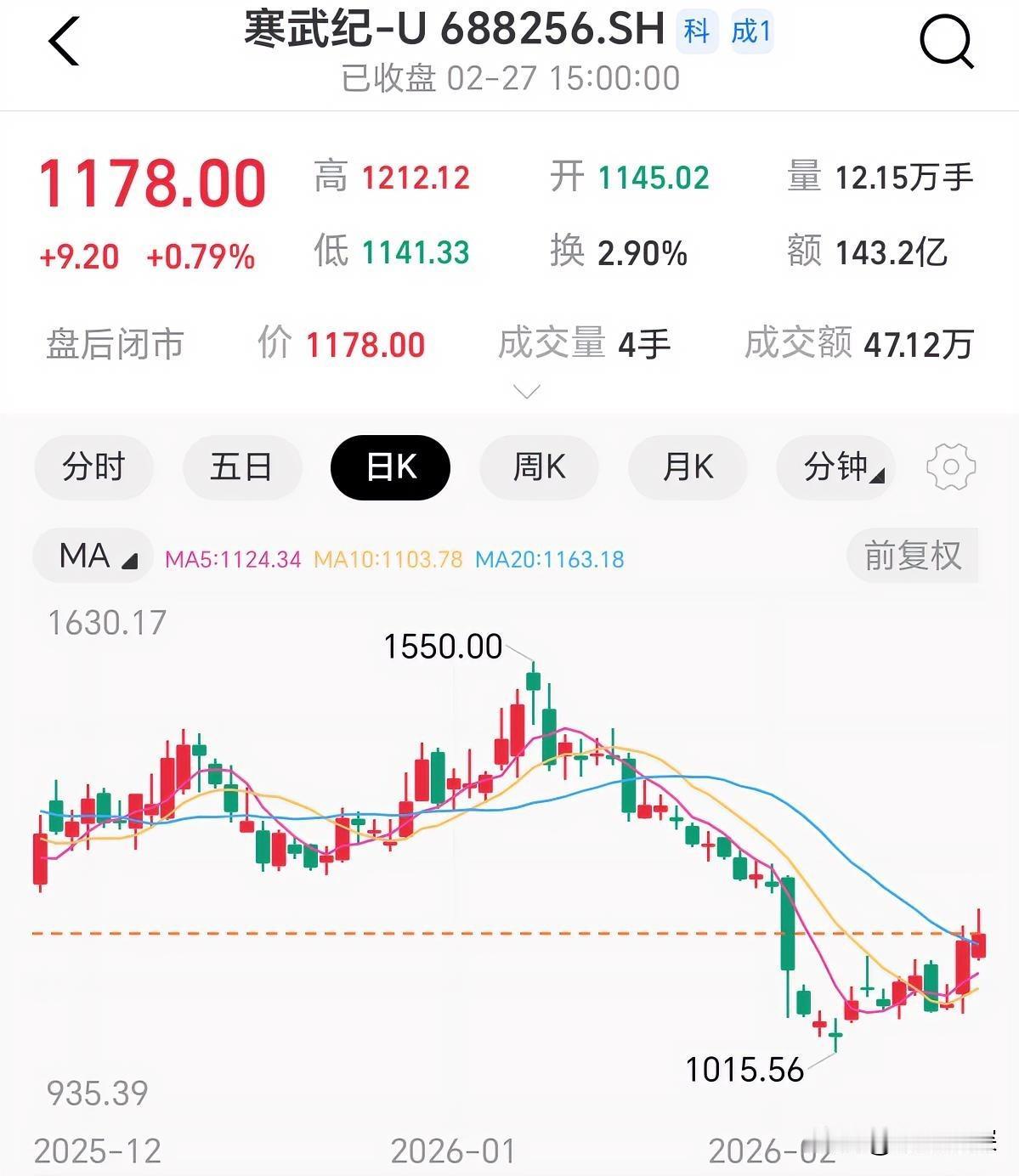 国产替代这条线，慢慢从题材走向业绩验证了。寒武纪去年净利20.6亿，终于扭亏了。