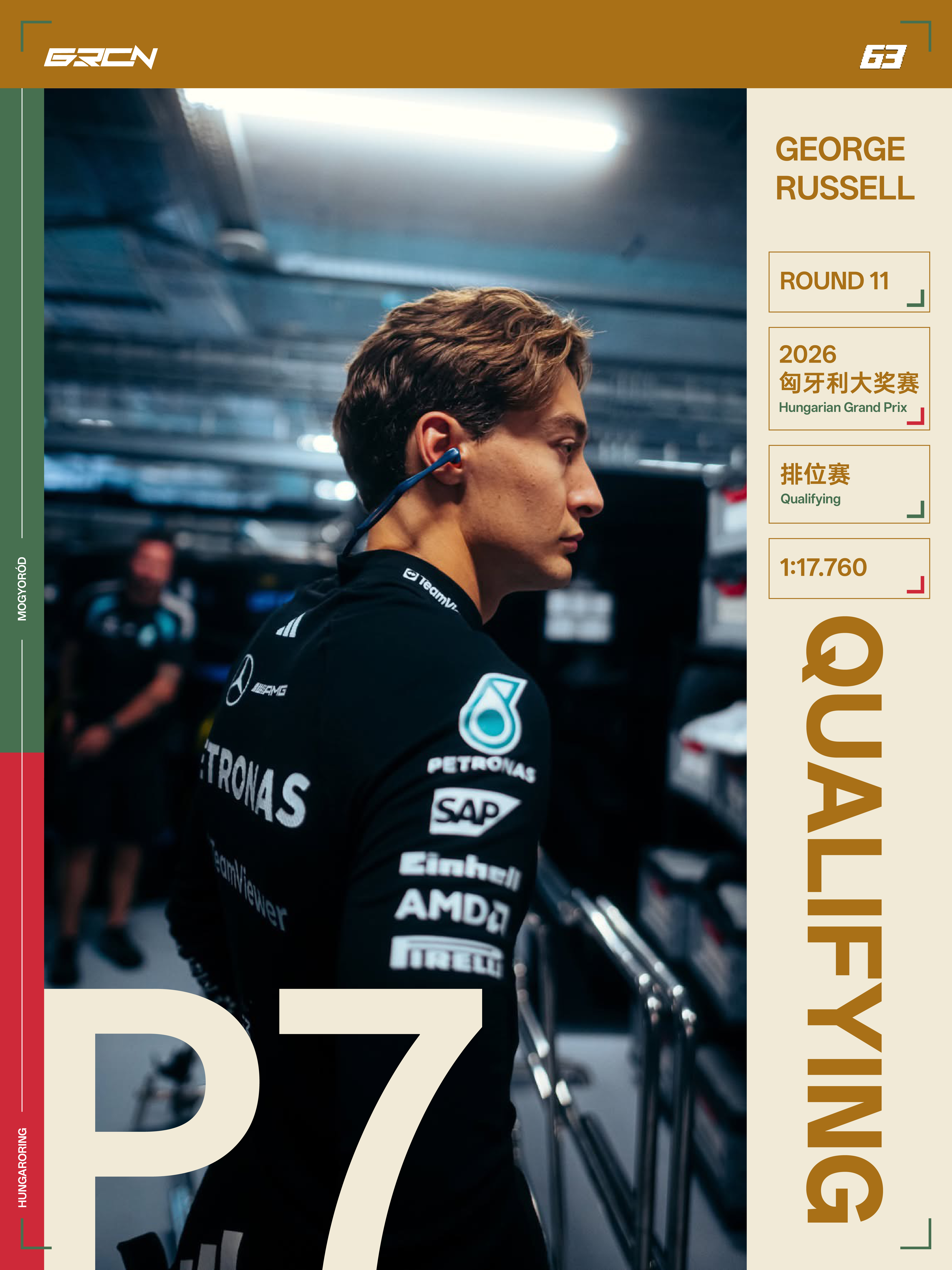 【赛况速报】排位赛最终排在P7，时间是1:17.760。周日正赛加油。乔治拉塞尔
