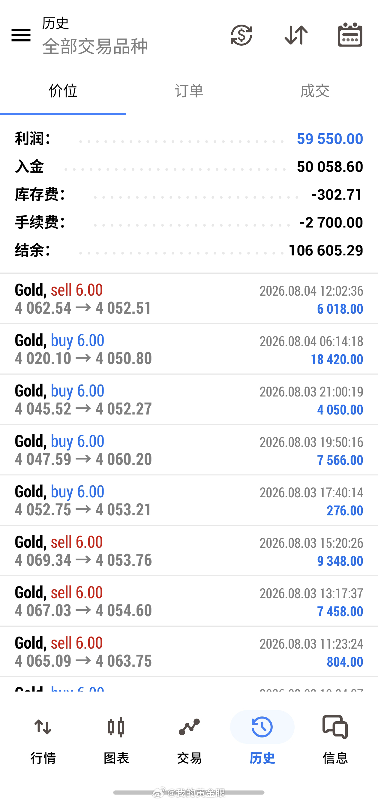 重磅喜报！见证近期最快完成翻仓的学员诞生！学员杜先生7月29日和我沟通合作事宜，