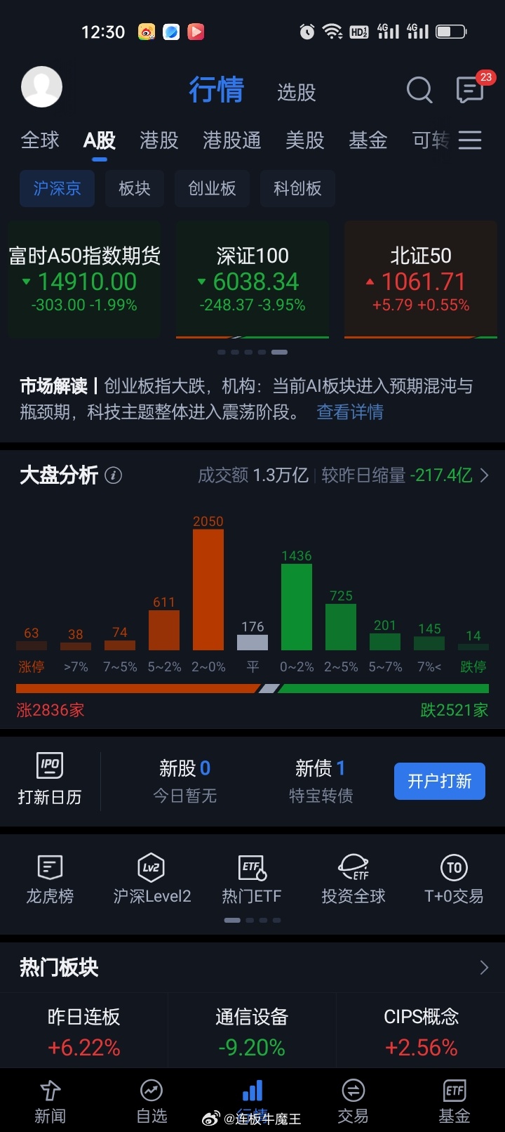 A股三大指数早盘集体下跌，上证指数跌0.98%，深证成指跌3.42%，创业板指跌