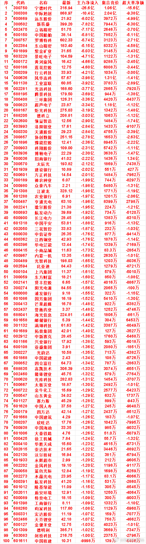 9月15日尾盘35分钟，主力卖出的名单： ​​​