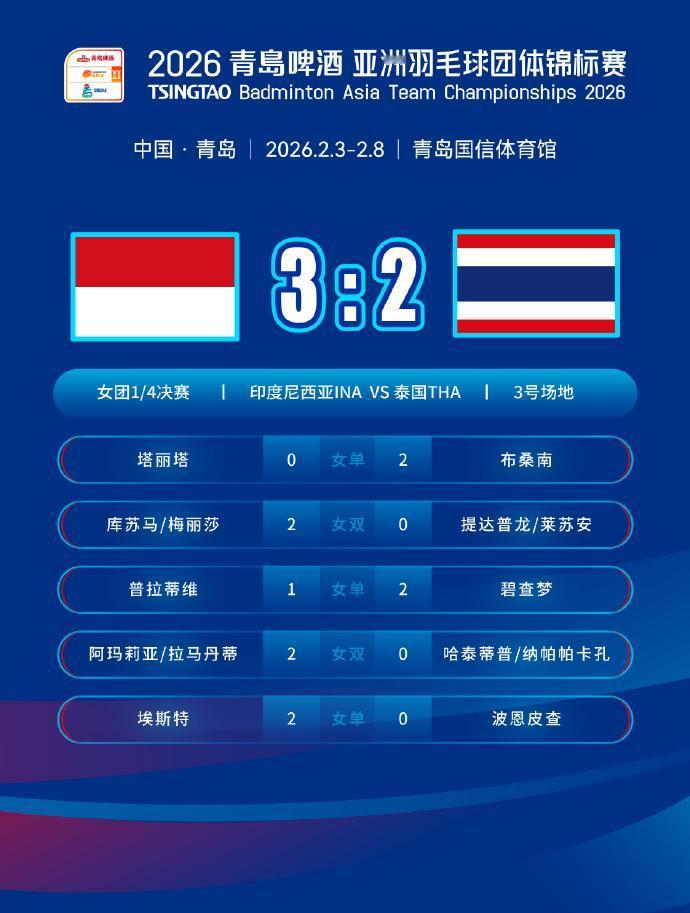 3-2 险胜对手，惊险晋级2026亚洲羽毛球团体锦标赛女团半决赛。