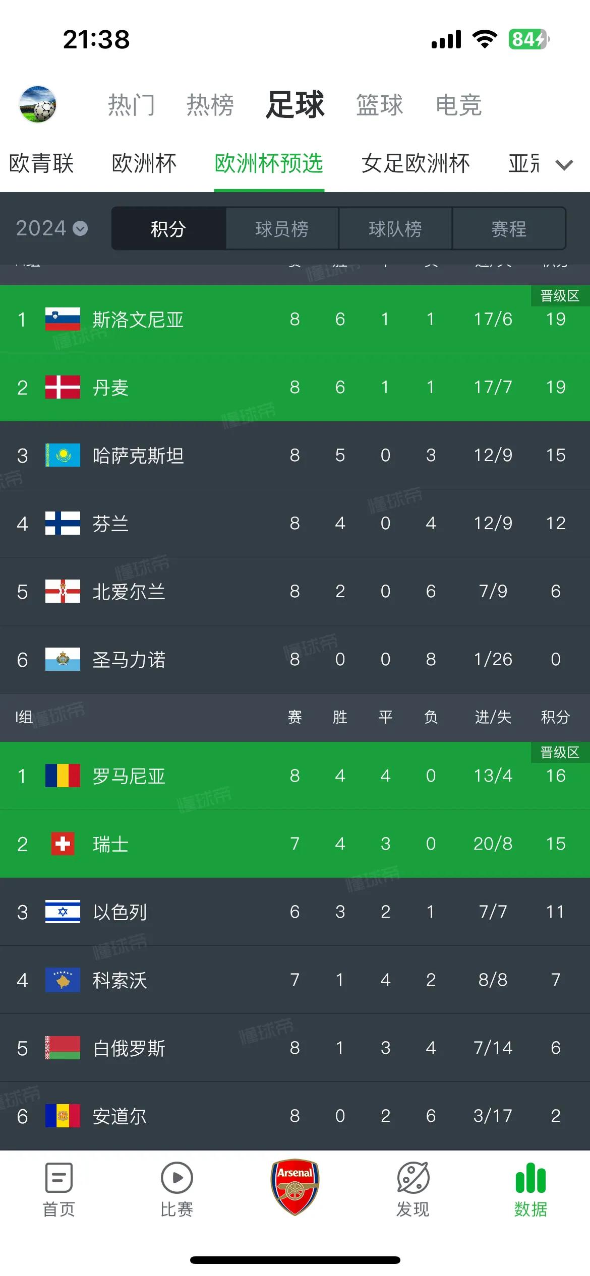 哈萨克斯坦进步实在是太惊人了！想当年他们在98世界杯和02世界杯预选赛都是十强赛