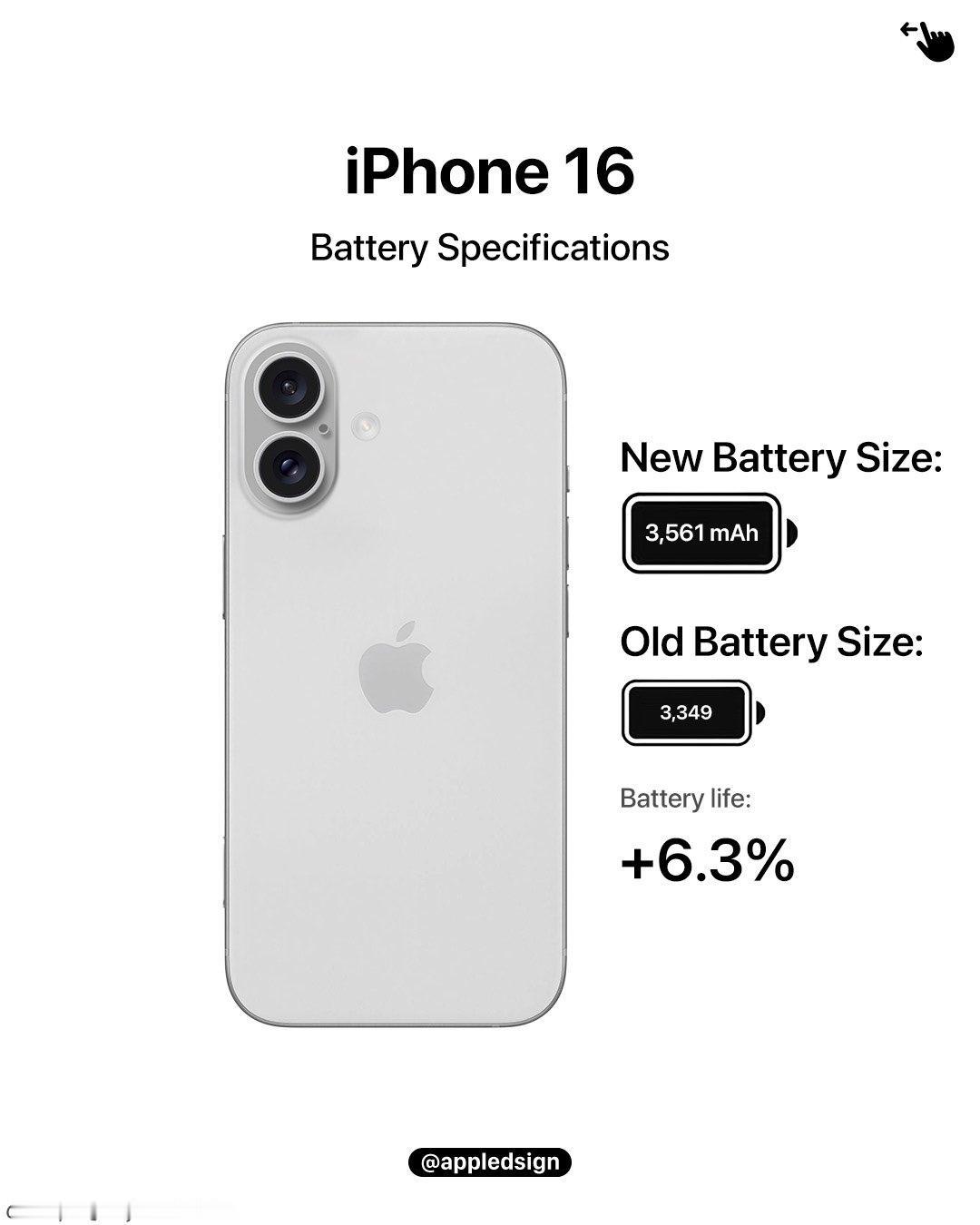 除了IPhone16Plus电池还降低之外，其他所有版本的电池容量都得到了提升，