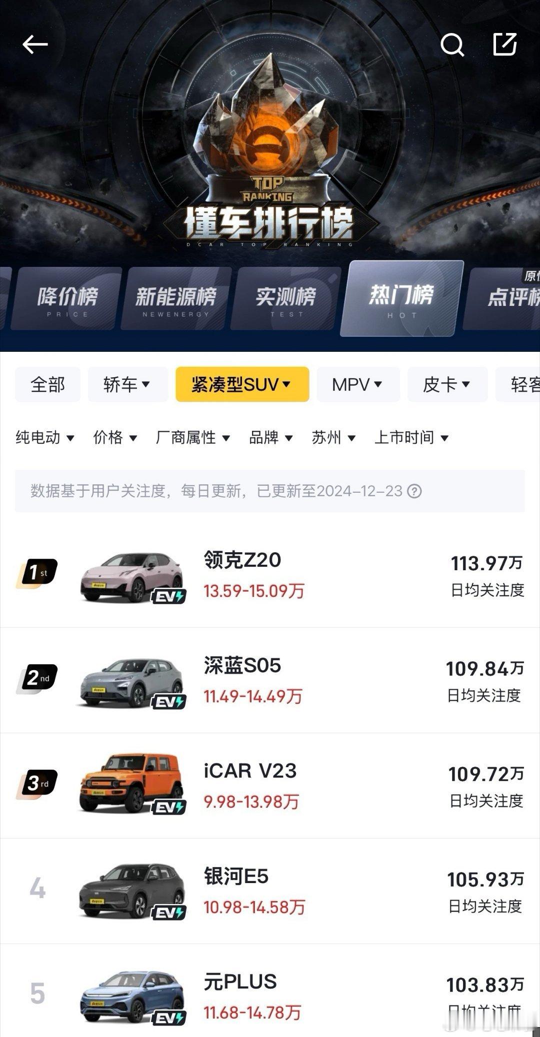 领克上市Z20热度成功登顶懂车帝多城车型热门榜Top1、汽车之家Top3……紧凑