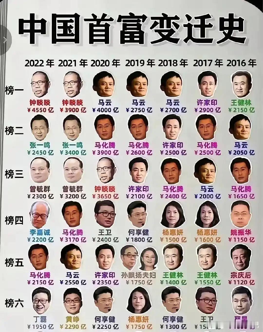 2016-2022历年首富，万达王健林、宝能姚振华、恒大许家印、碧桂园杨惠妍房地