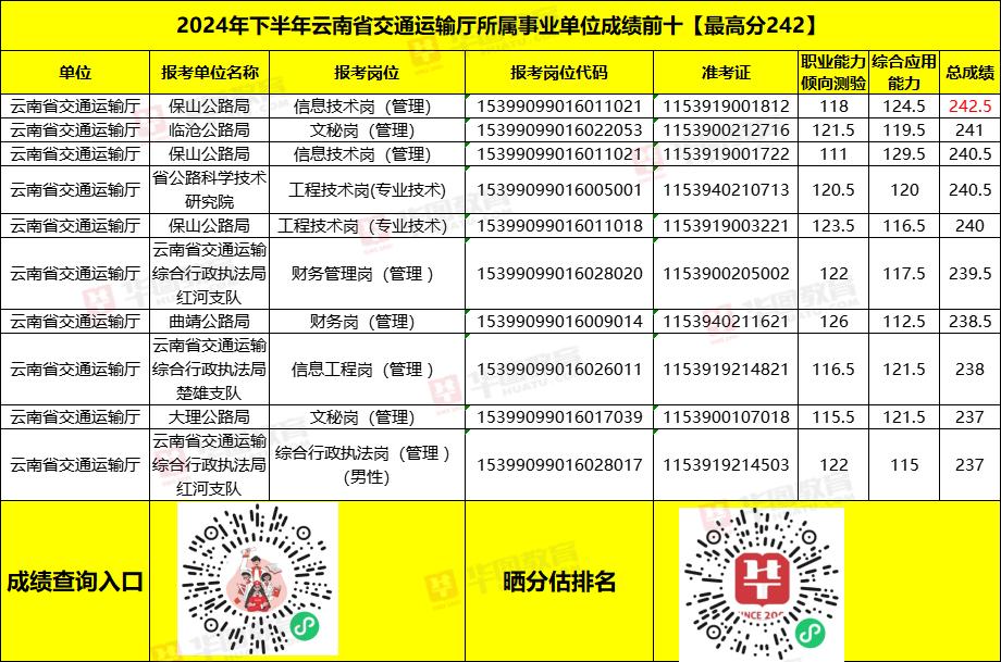 云南事业单位这么容易的吗？单科150的满分能考124.5？