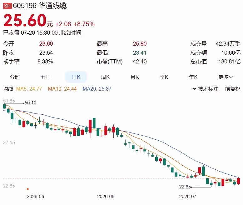 2026.7.20晚间重磅上市公司公告汇总一、重磅维稳事项（回购、资产处置、融资