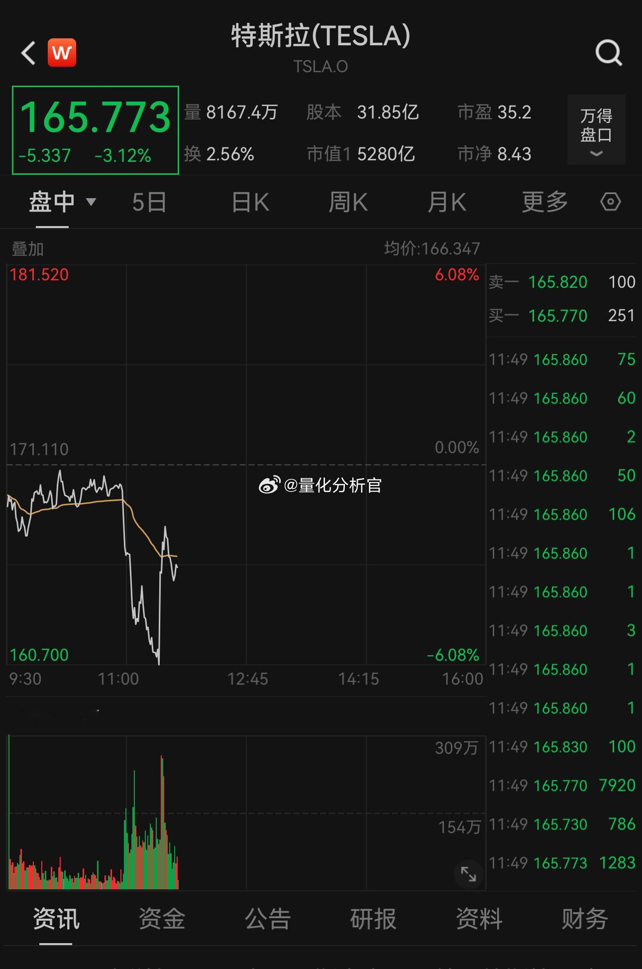 路透社说特斯拉为避免中国电动汽车的竞争将取消model2/Q的车型，特斯拉股价大