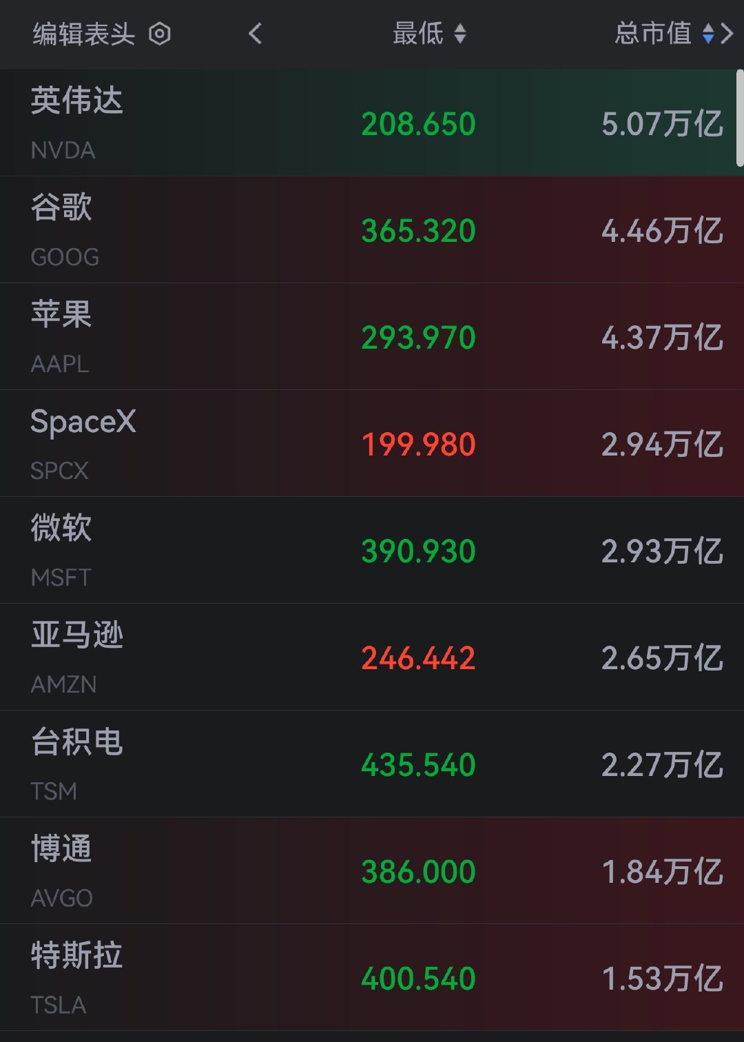 SpaceX市值超微软，成为全球第四大市值企业。 