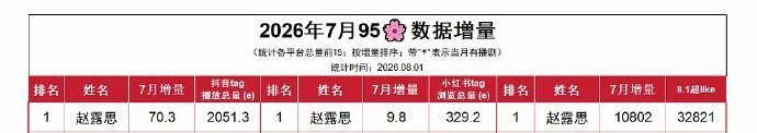 枯水期全靠人格魅力吸粉，露面即吸粉的赵露思🐮 