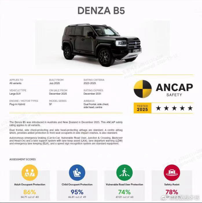 【方程豹豹5澳洲五星安全评级被扣分？原来是撞飞了测试车】国产硬派越野再获认可。近