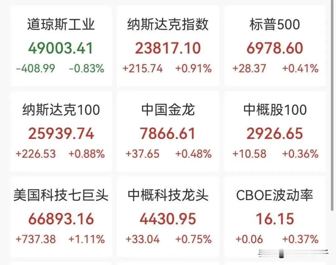 道指跌超400点，国际油价大涨，白银跳水。

1月27日隔夜美股涨跌分化，科技股