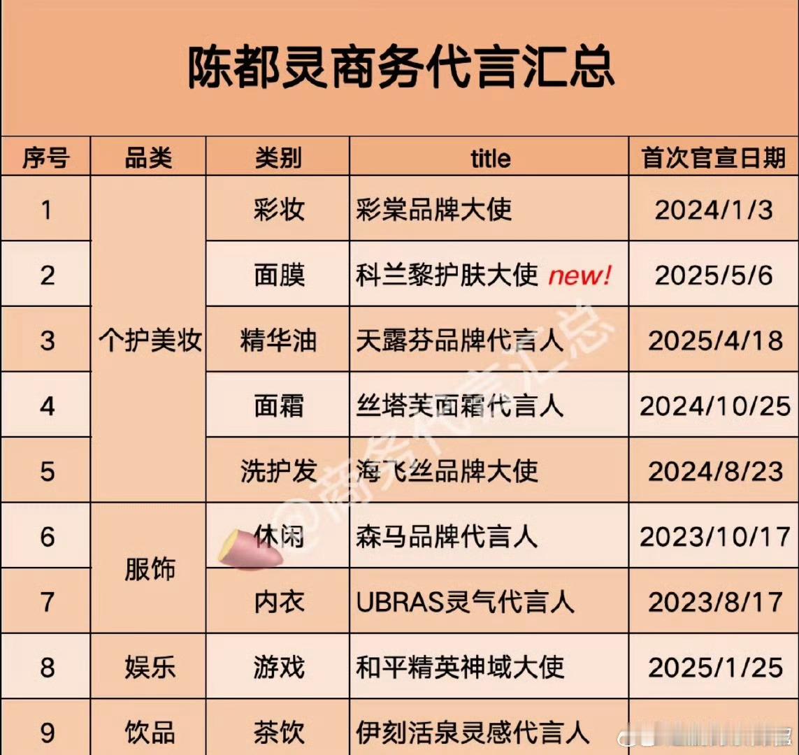 陈都灵、周翊然商务资源一览谁的资源更好 ​​​