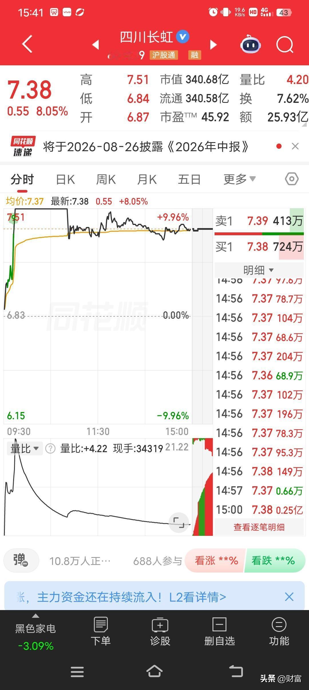 四川长虹最新收盘价7.38，今天涨停后炸板，这走势真刺激！从资金流向看，3日主力