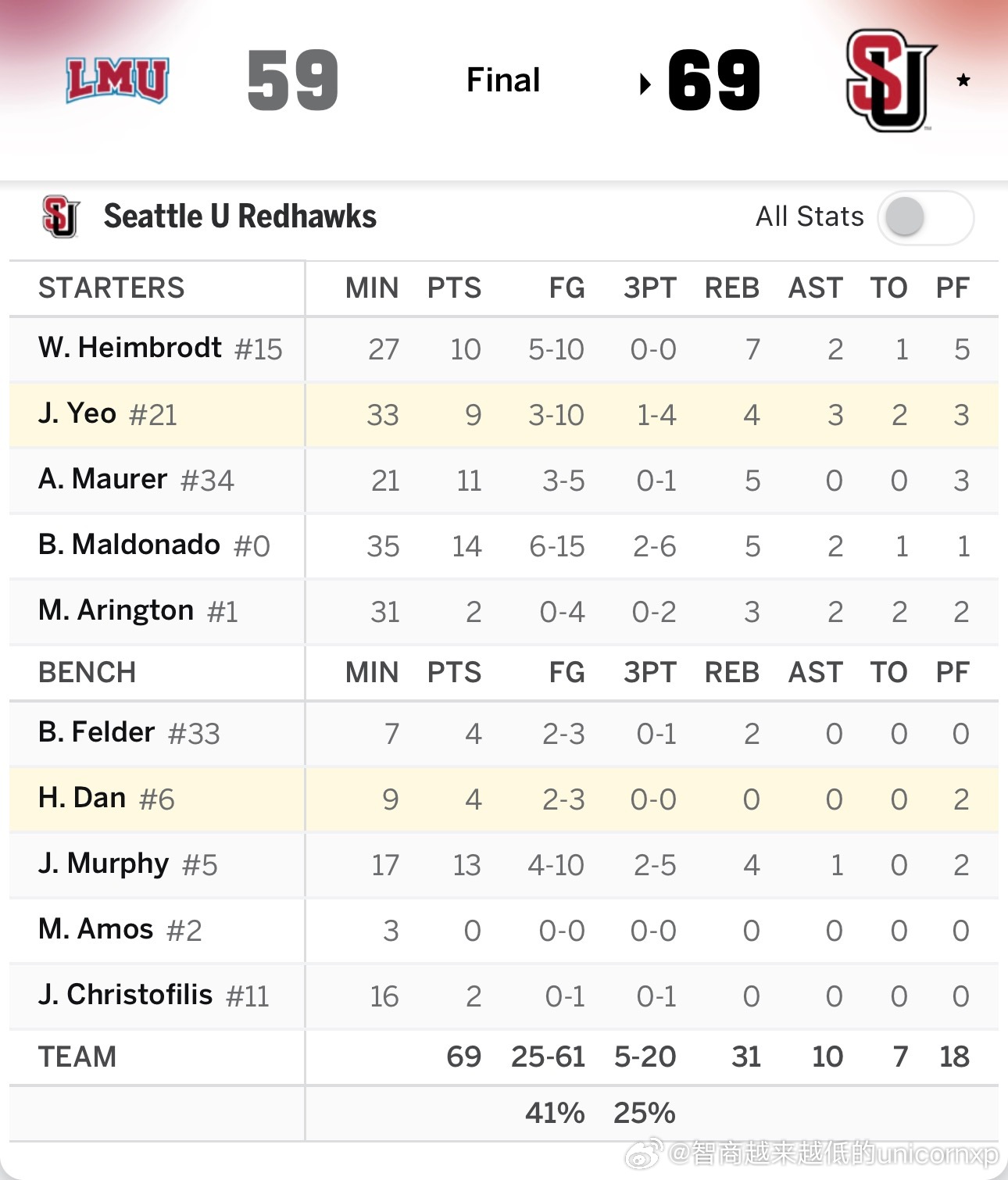 西雅图69比59击败LMU，淡厚然出场9分钟得到4分，最近出场时间又开始被压缩了