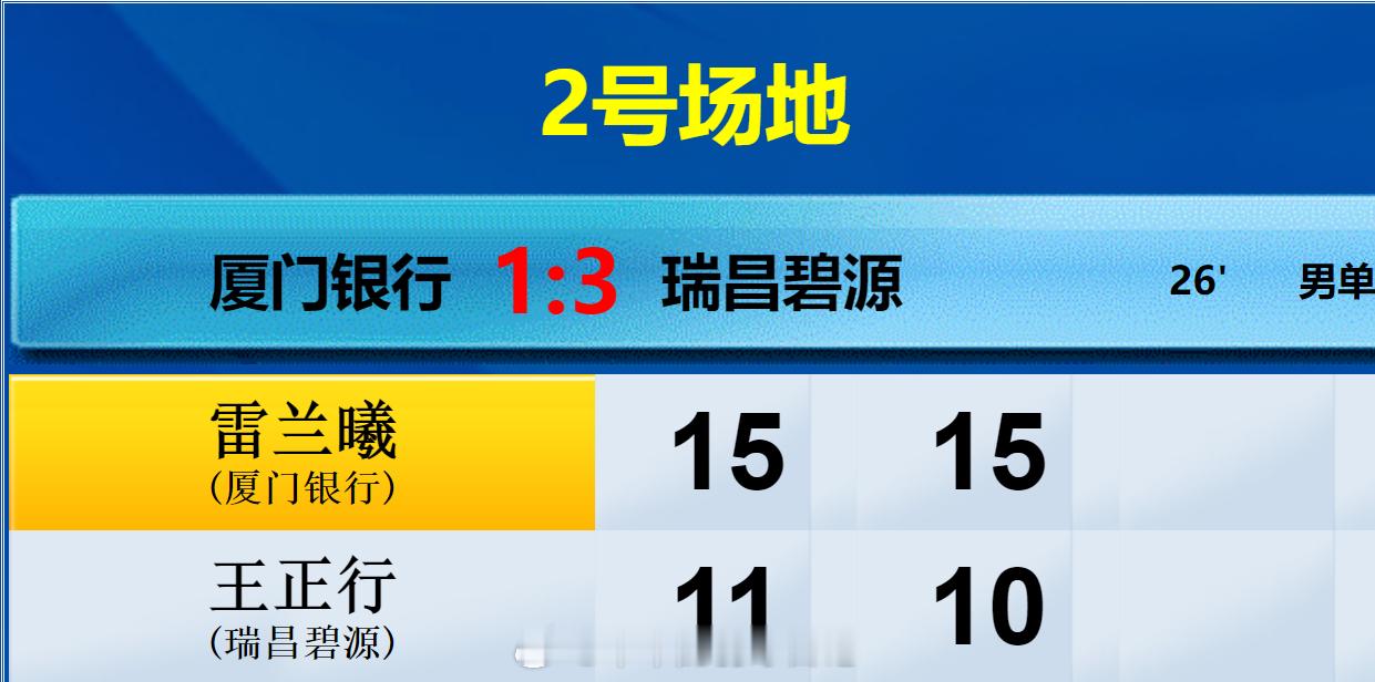 羽超联赛 厦门银行 1-3 瑞昌碧源 男单 雷兰曦 15-11 15-10 王正
