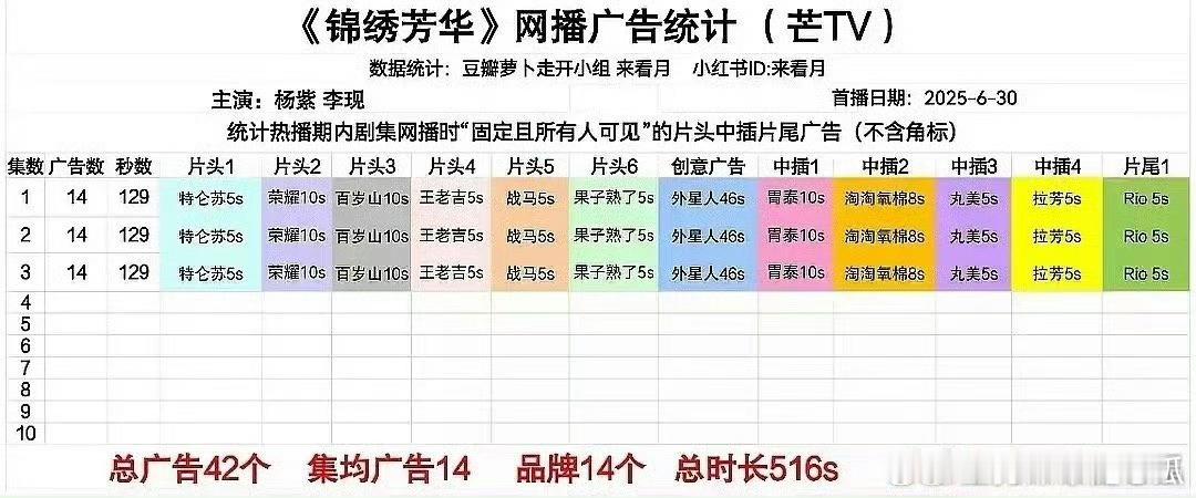 14广那确实很猛！经过风起杨梅倒是去魅了，其他也综合看 ​​​