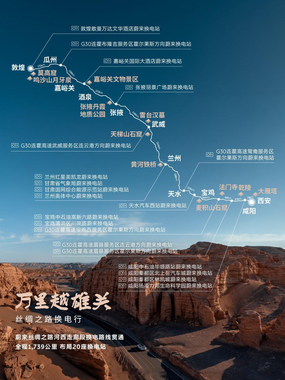 蔚来丝绸之路河西走廊段换电路线全线贯通，全程 1739 公里布局 20 座换电站