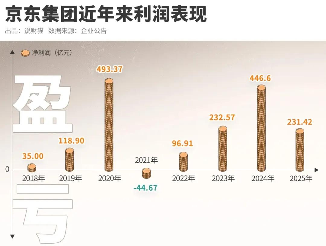 净利润暴跌53.21%，京东的苦日子还没完。

京东发布了2026年一季度财报，
