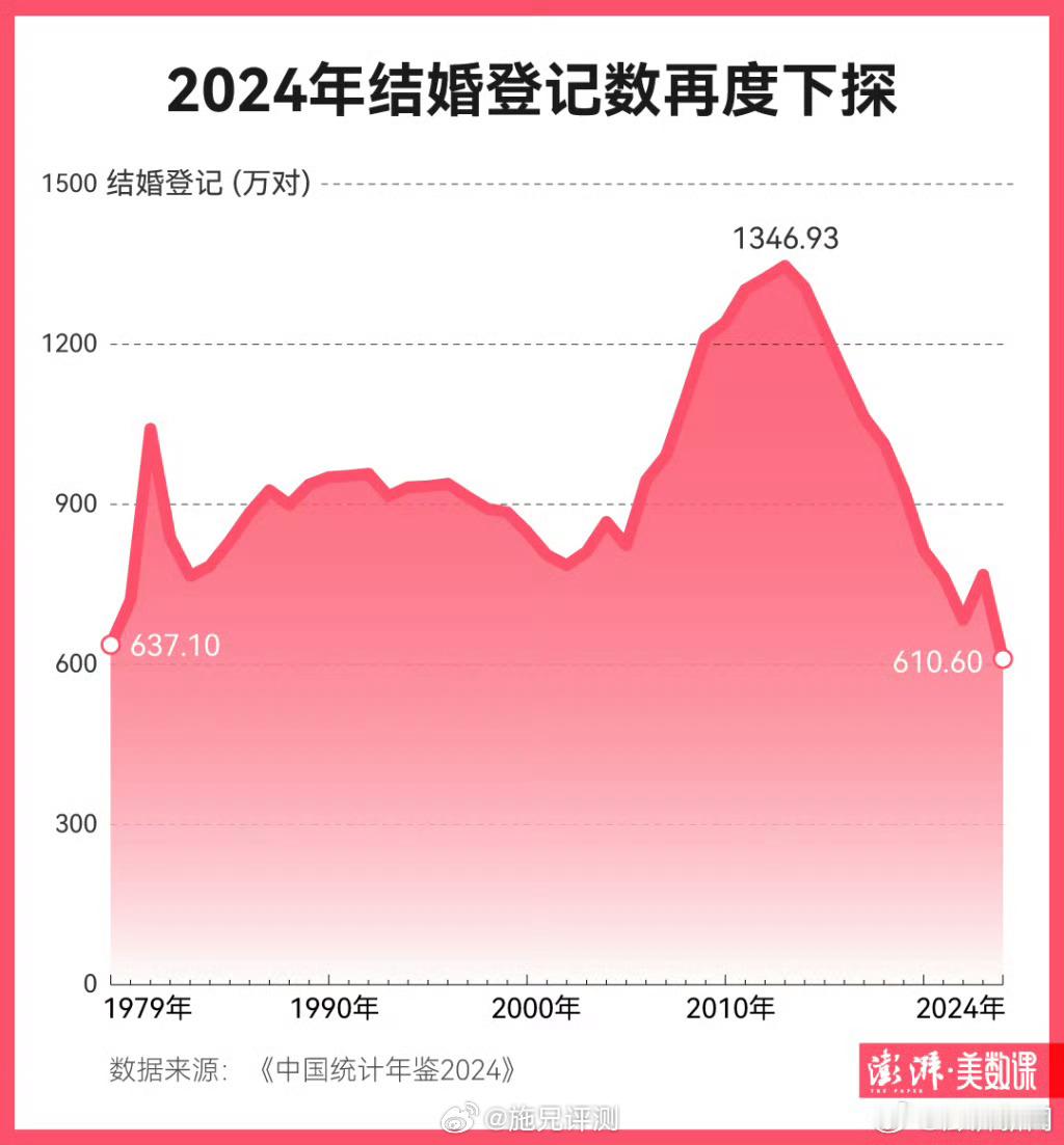 2024年结婚登记数再度下探原因为何 2013年是结婚高峰期，后面一路下跌。一方