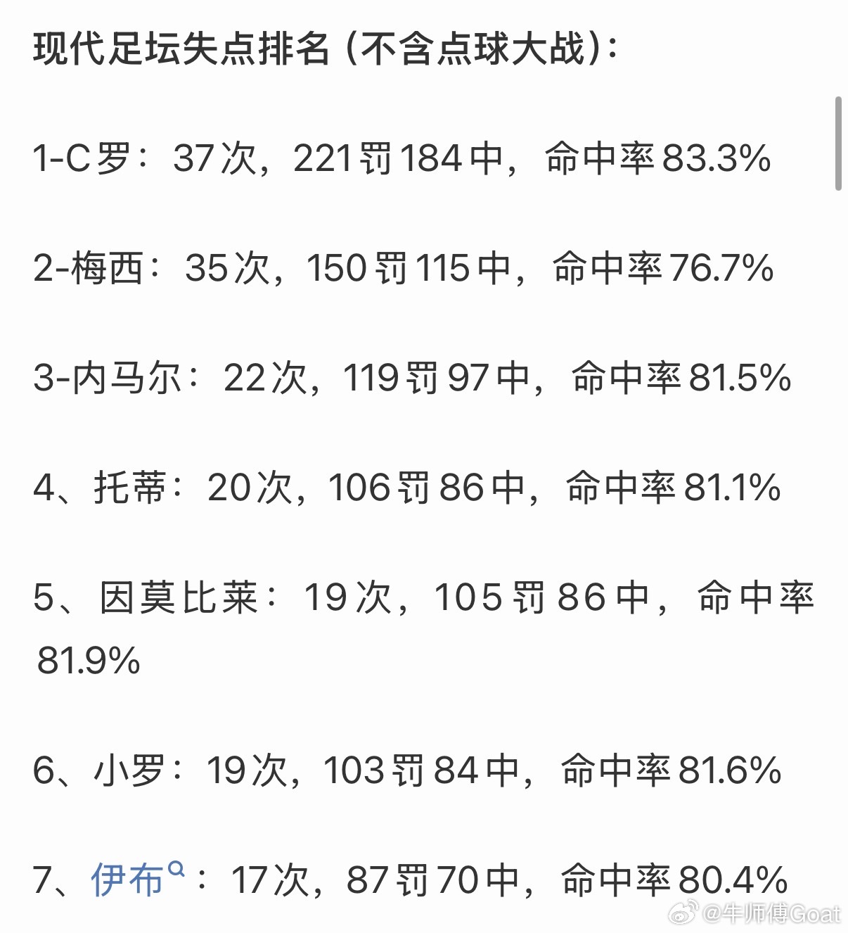 C罗[超话]  唯一一个没上80%的 ​​​