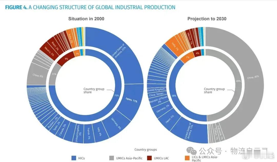 『联合国：到2030年，中国工业产值将占全球45%，超4个美国的体量！』http