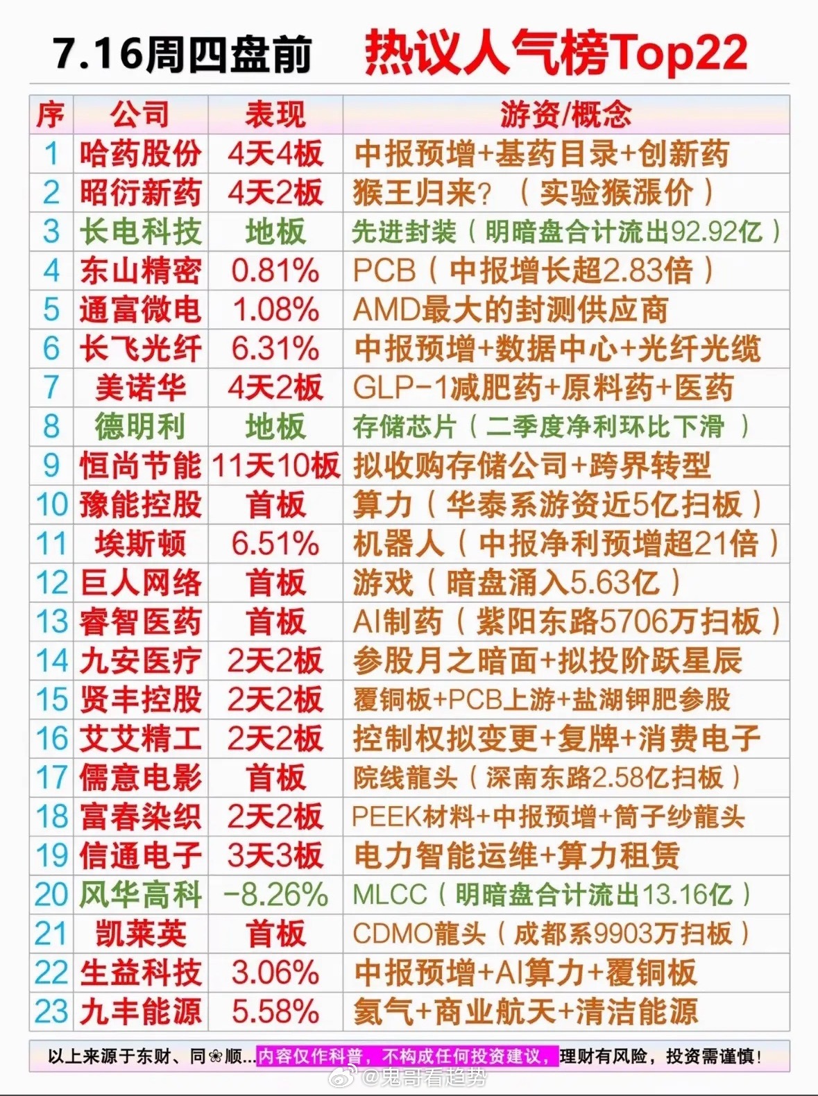 7月16日周四盘前股市热议榜前Top22名个股揭晓，揭秘本周最热门的投资机会！7