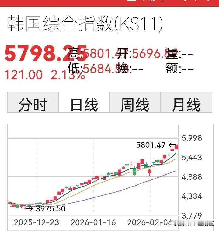 韩国股市再度创下新高，日经225指数大幅下跌，香港恒生指数、恒生科技指数、国企指