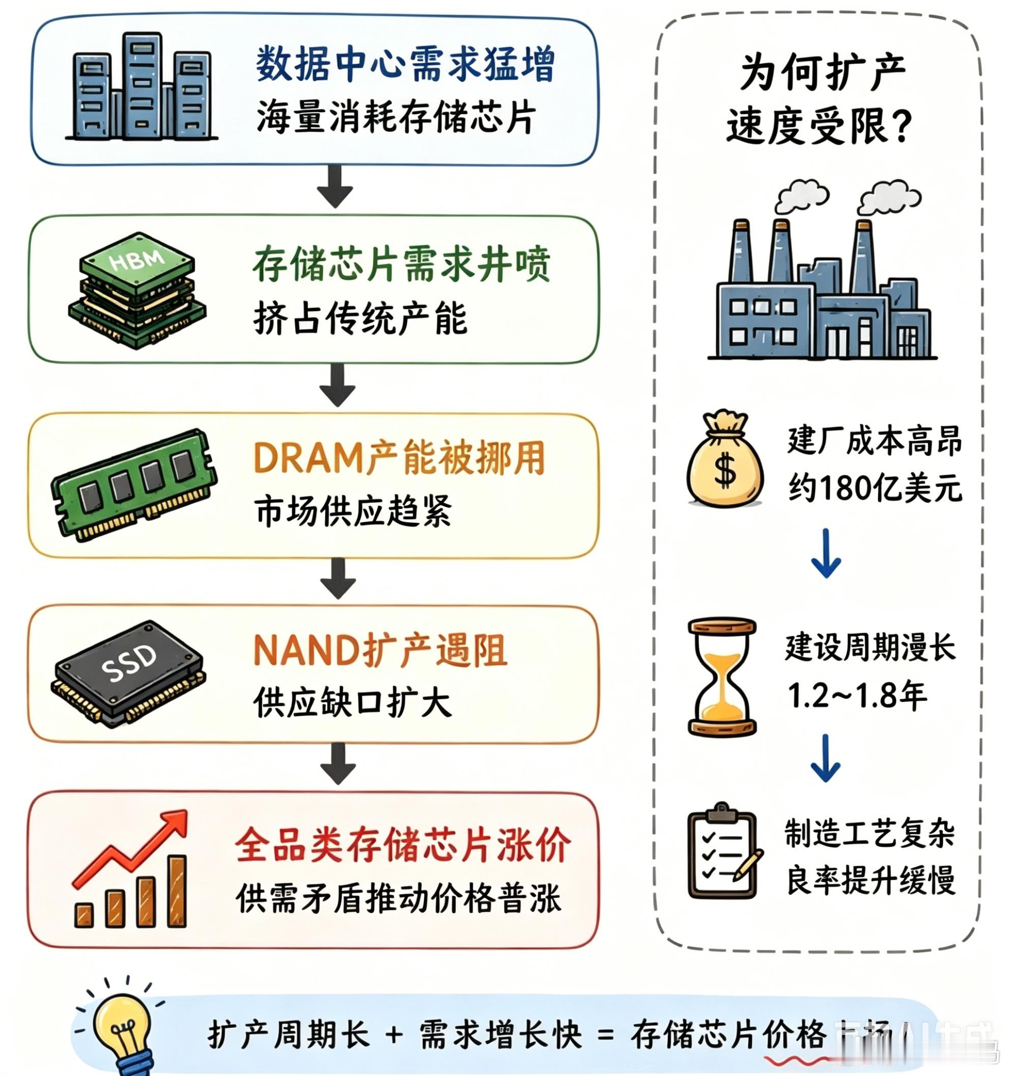 存储芯片涨价 一张图看懂，为何存储芯片涨价 