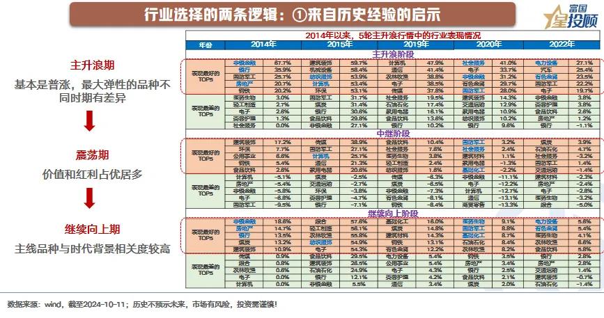 #基金投顾# 【星动1h 】天量成交之后，A股市场怎么看（六）

行业选择的两条