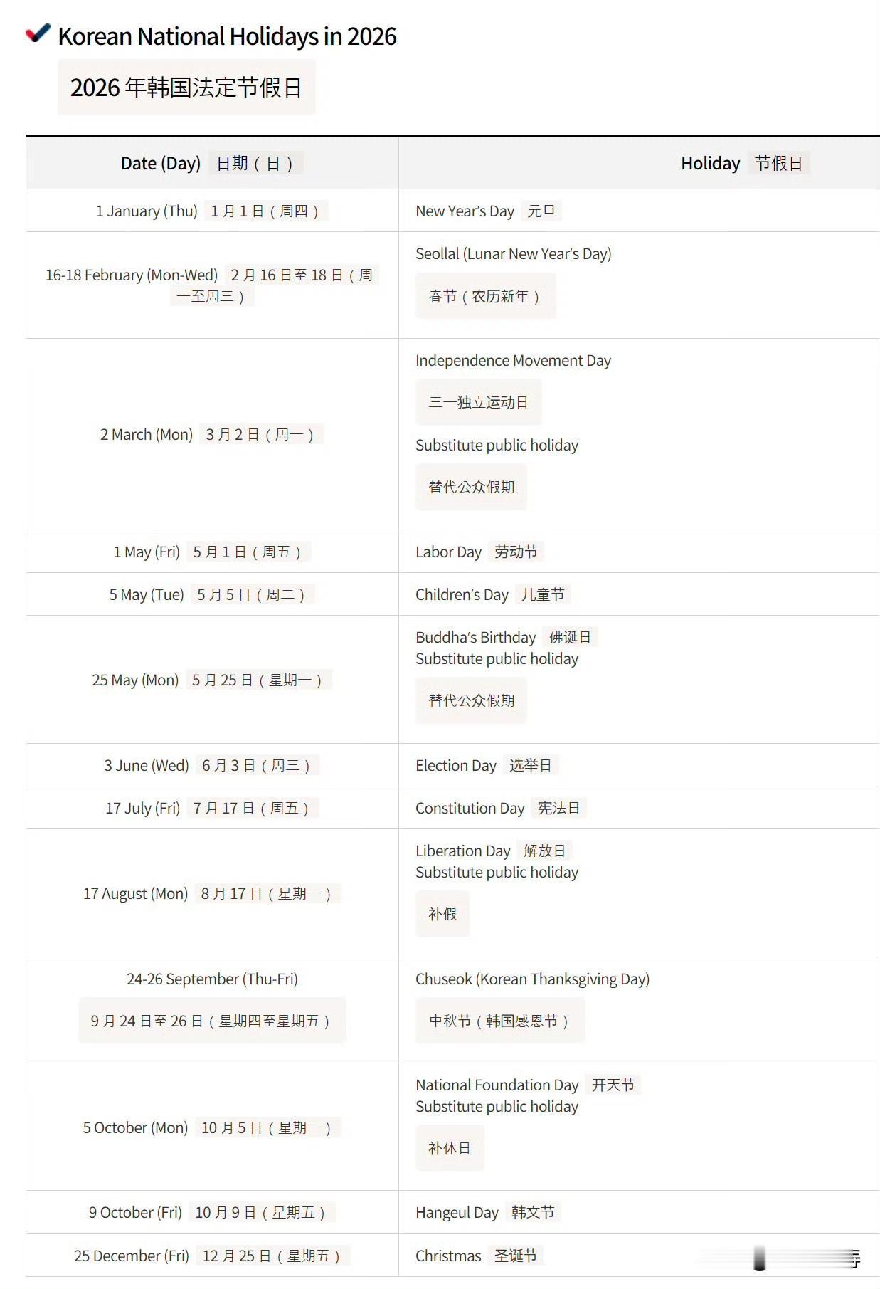 对了，韩国端午节（今年是2026年6月19日）不放假。