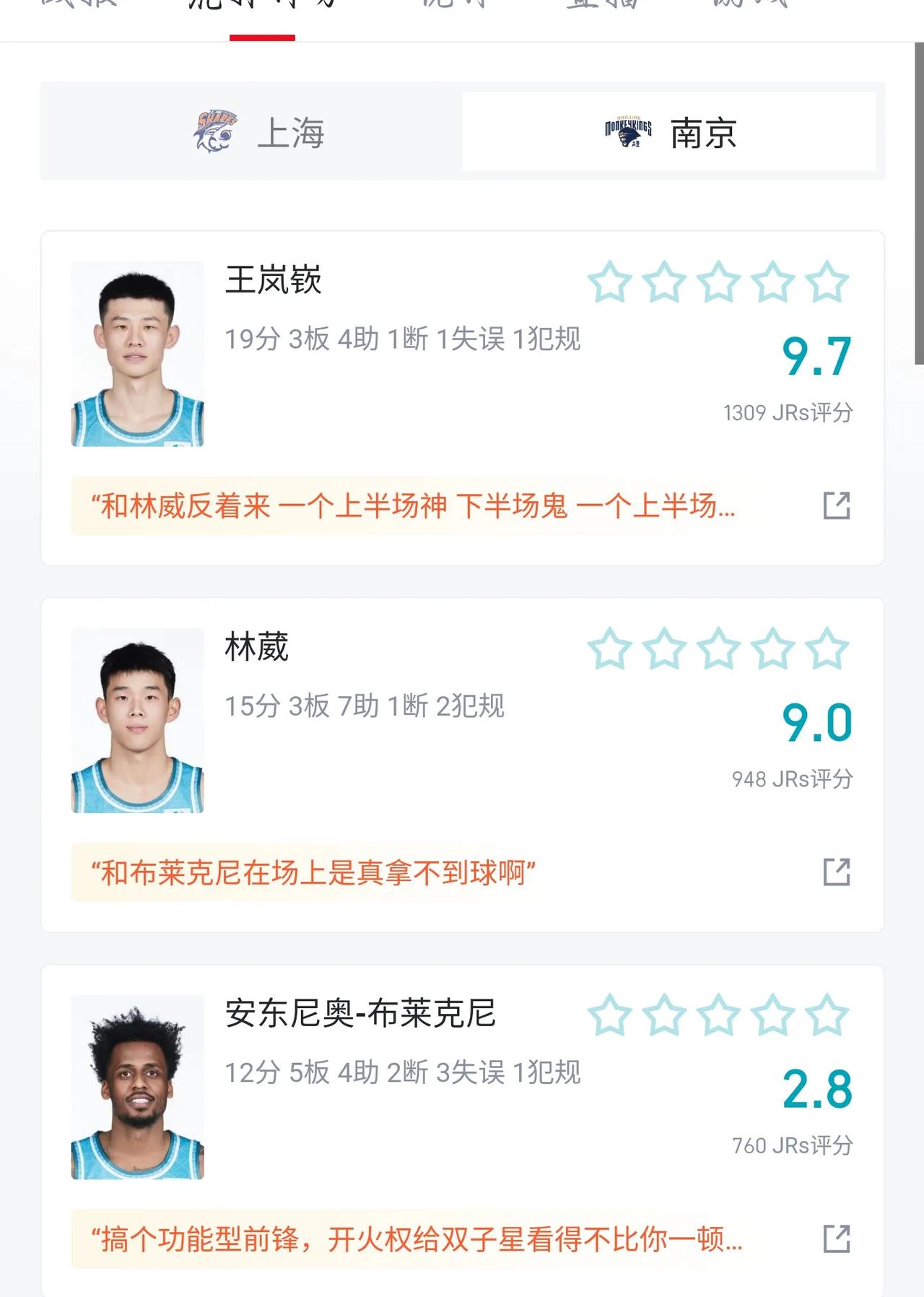 同曦昨天这三个后场，不看名字和照片，只看数据，你都看不出来哪个是外援。
同曦目前